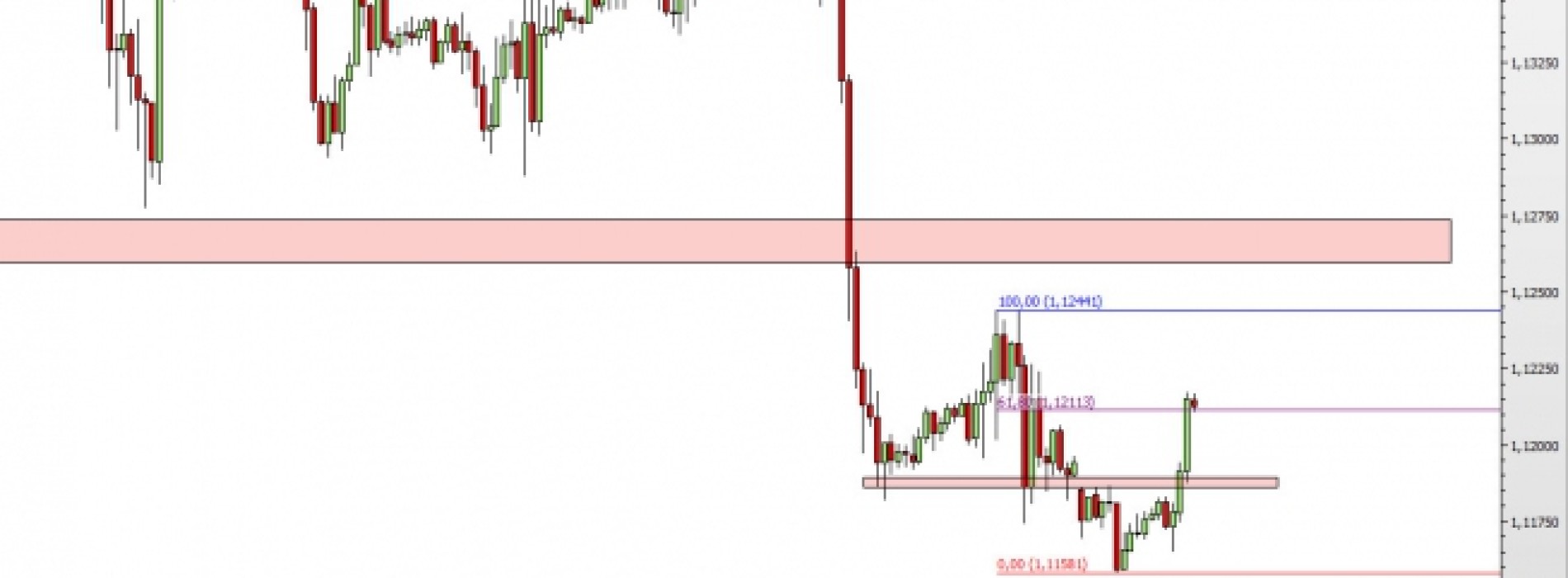 EUR/USD: silne wzrosty