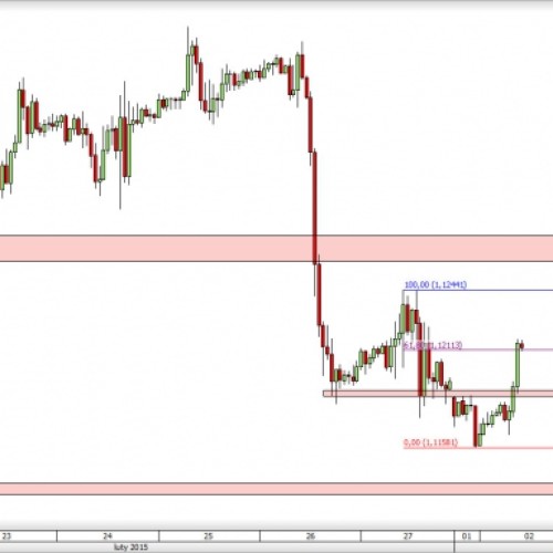 EUR/USD: silne wzrosty