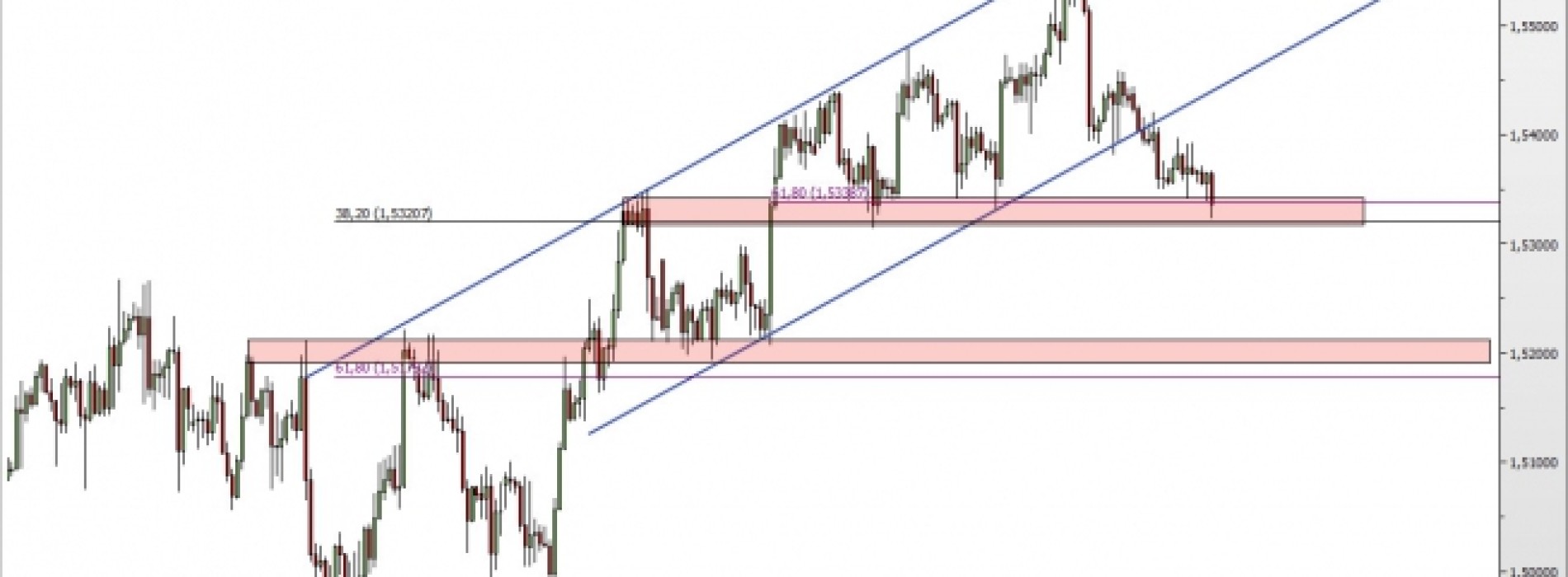 GBP/USD: test ważnego wsparcia