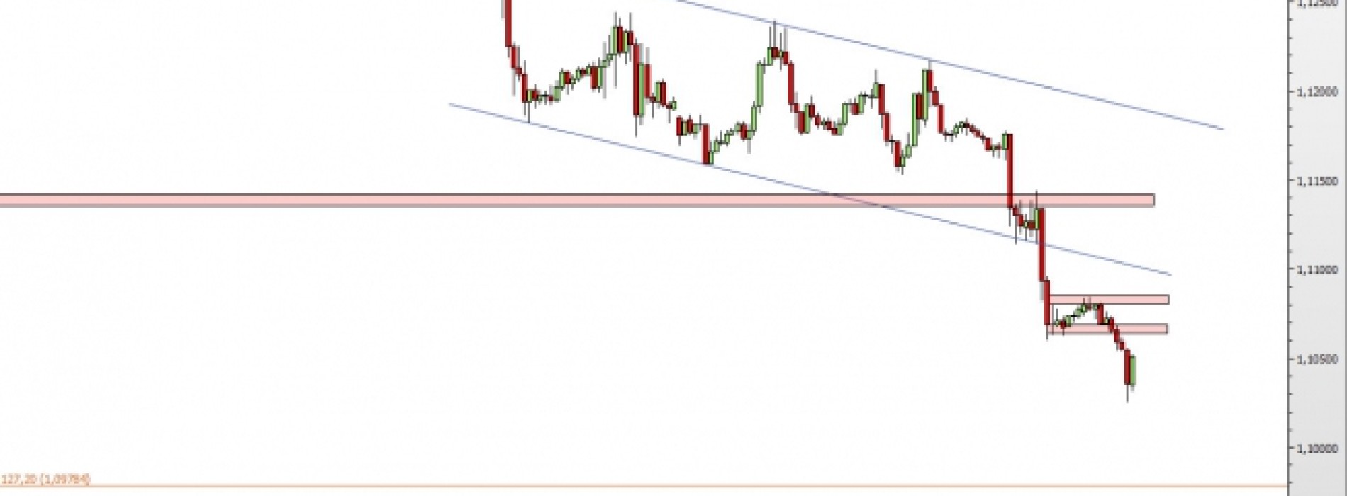 EUR/USD: powrót do trendu spadkowego