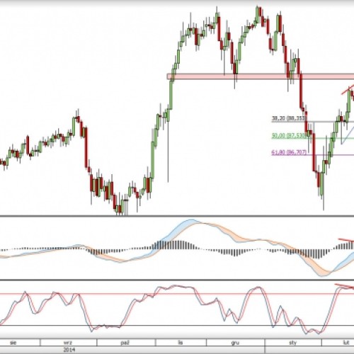 NZD/JPY: możliwy powrót do spadków