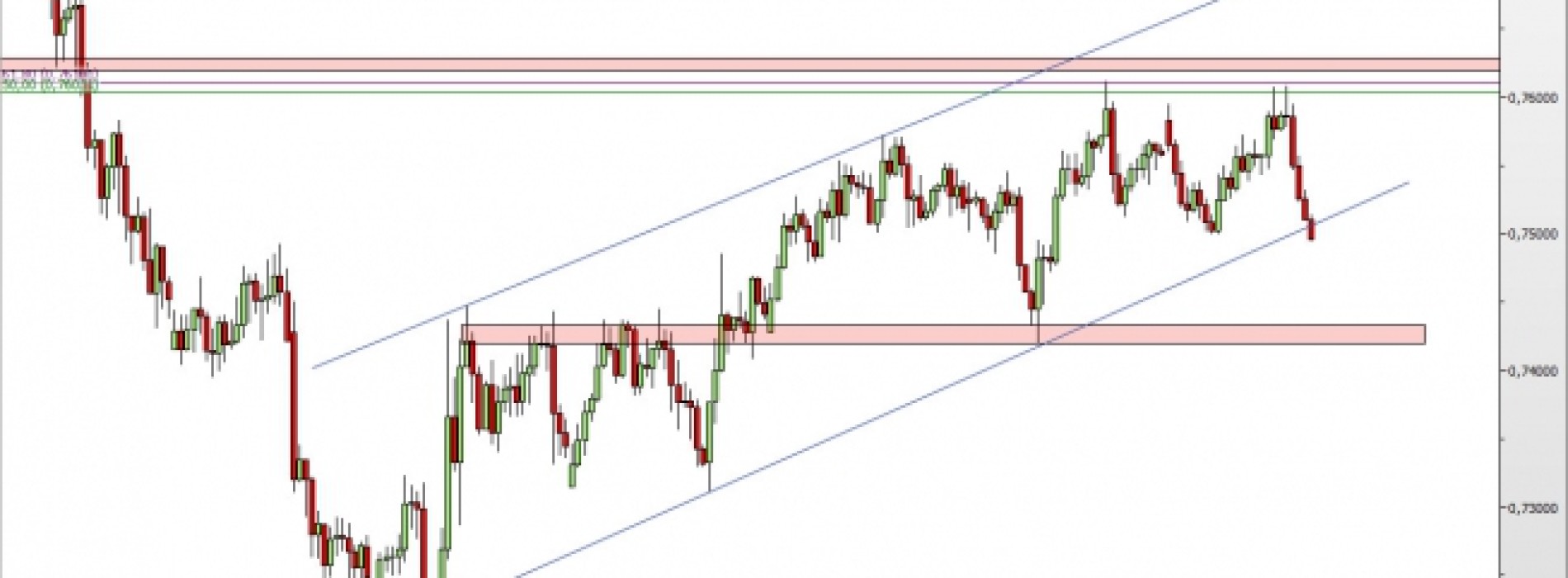 NZD/USD: wybicie z kanału