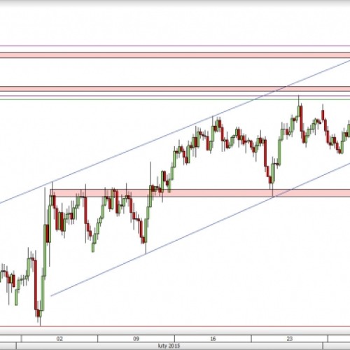 NZD/USD: wybicie z kanału