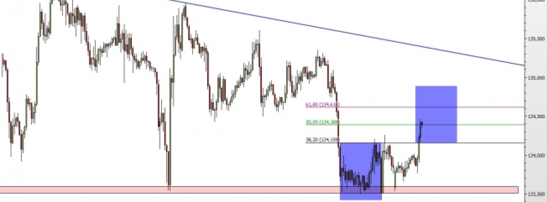 EUR/JPY: realizacja podwójnego dna