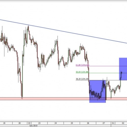 EUR/JPY: realizacja podwójnego dna