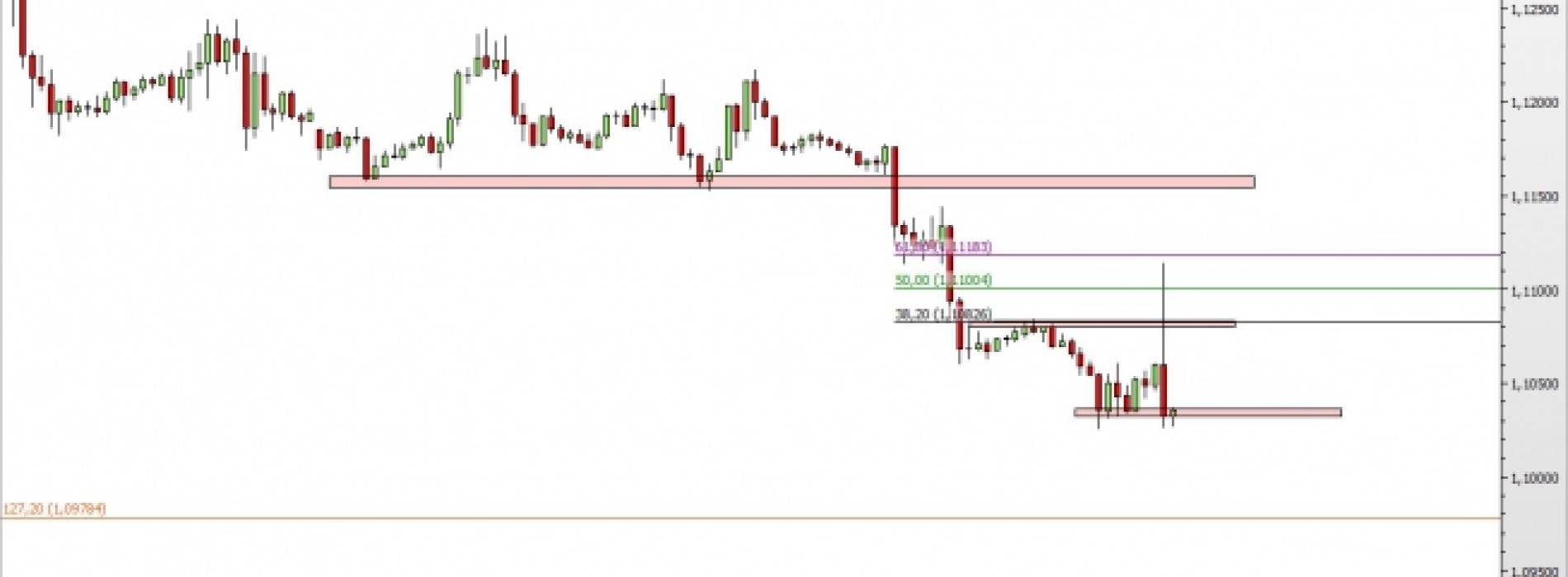 EUR/USD: powrót na minima