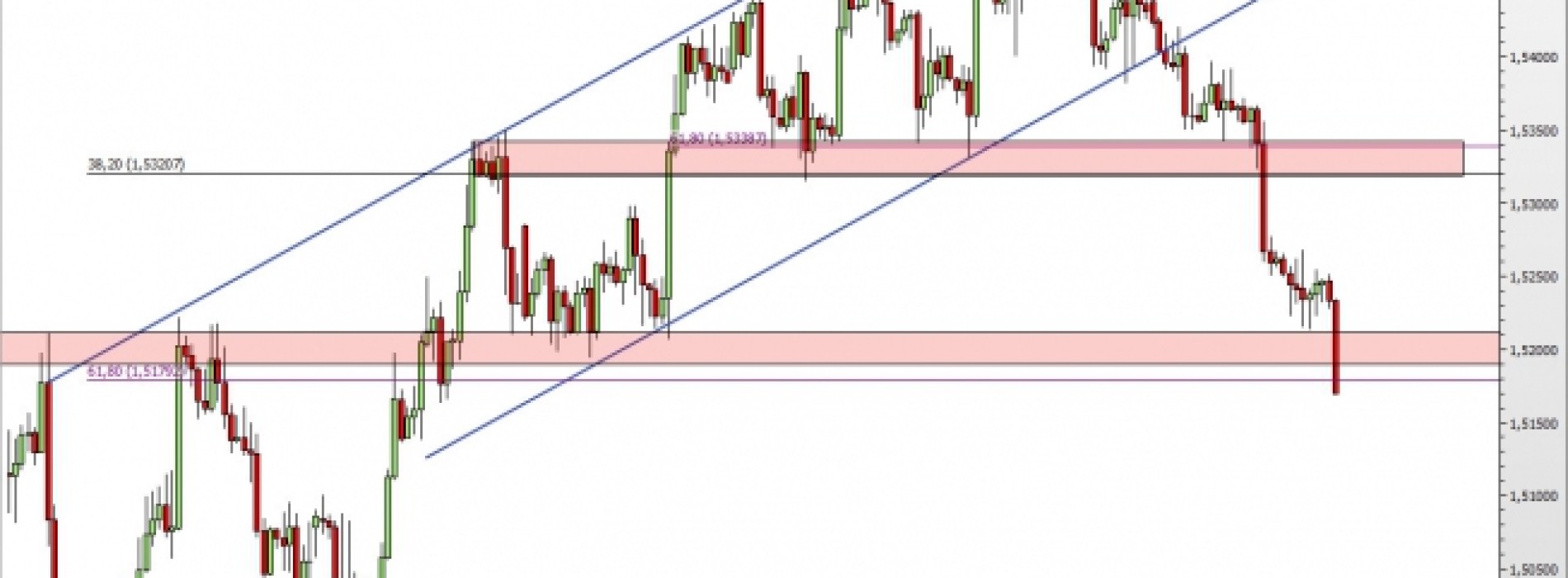 GBP/USD: przebicie kolejnego wsparcia