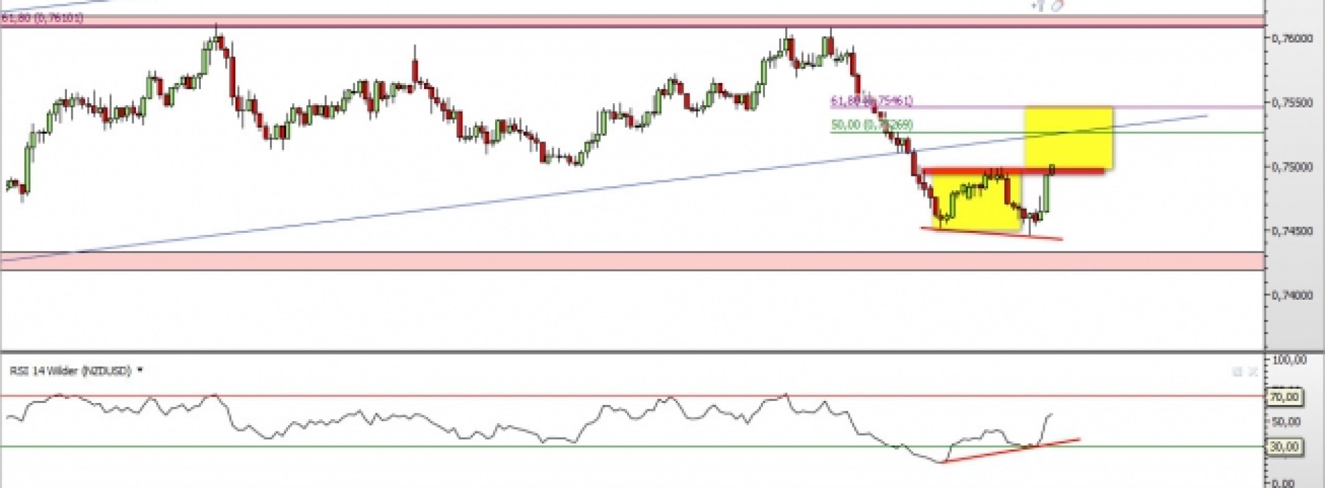 NZD/USD: powójne dno