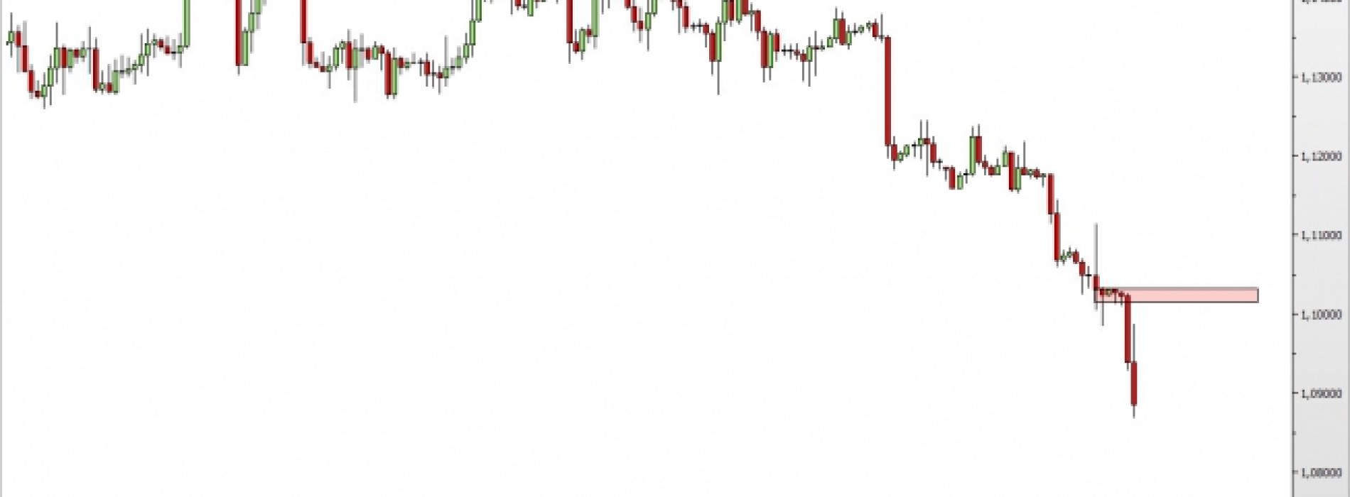 EUR/USD: końca spadków nie widać