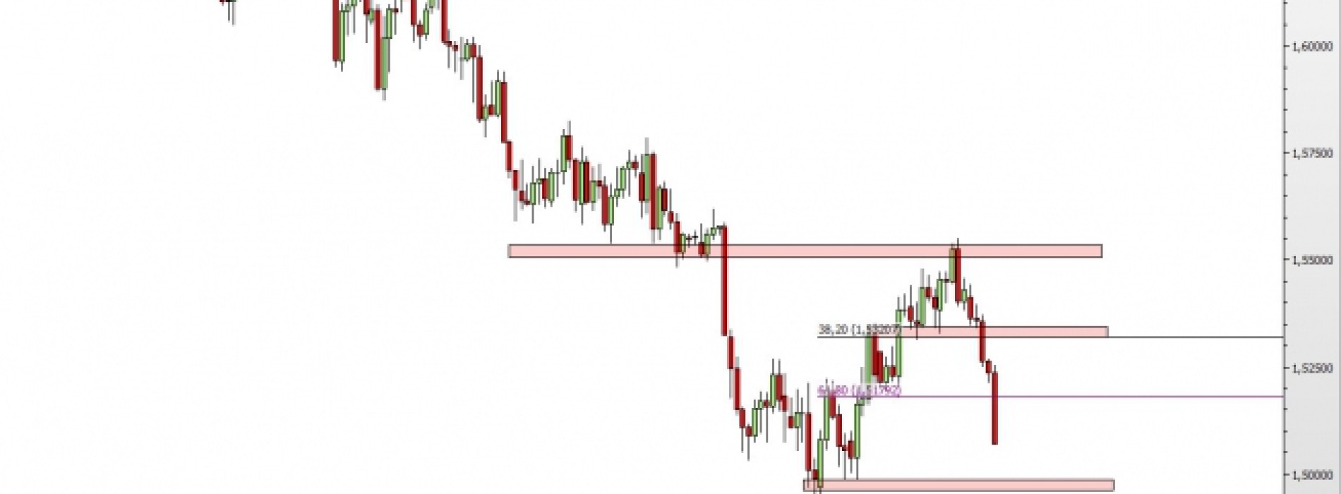 GBP/USD: w drodze na lokalne minima