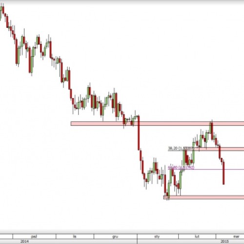 GBP/USD: w drodze na lokalne minima