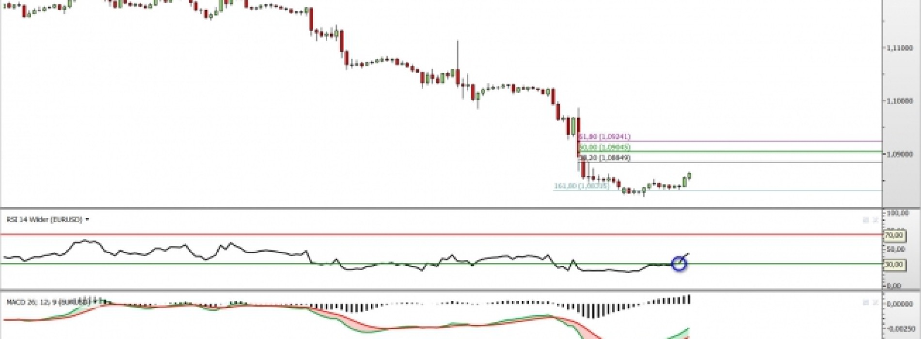 EUR/USD: możliwe krótkoterminowe odreagowanie