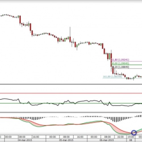 EUR/USD: możliwe krótkoterminowe odreagowanie