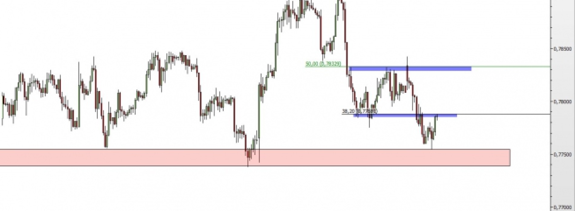 AUD/USD: odbicie od wsparcia