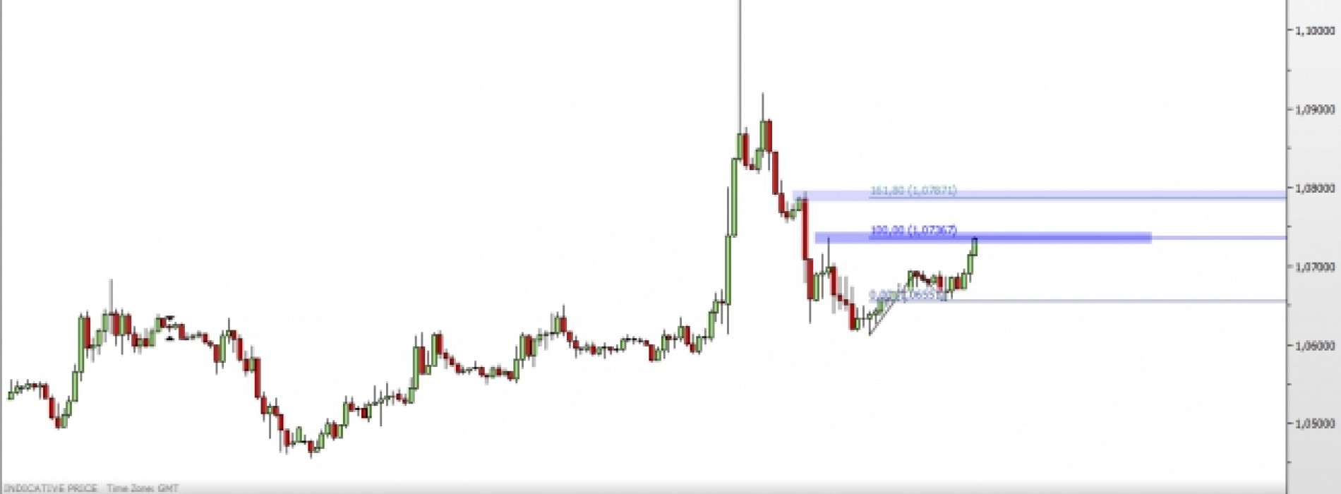 EUR/USD: ABC czy coś więcej?