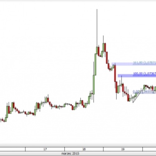 EUR/USD: ABC czy coś więcej?