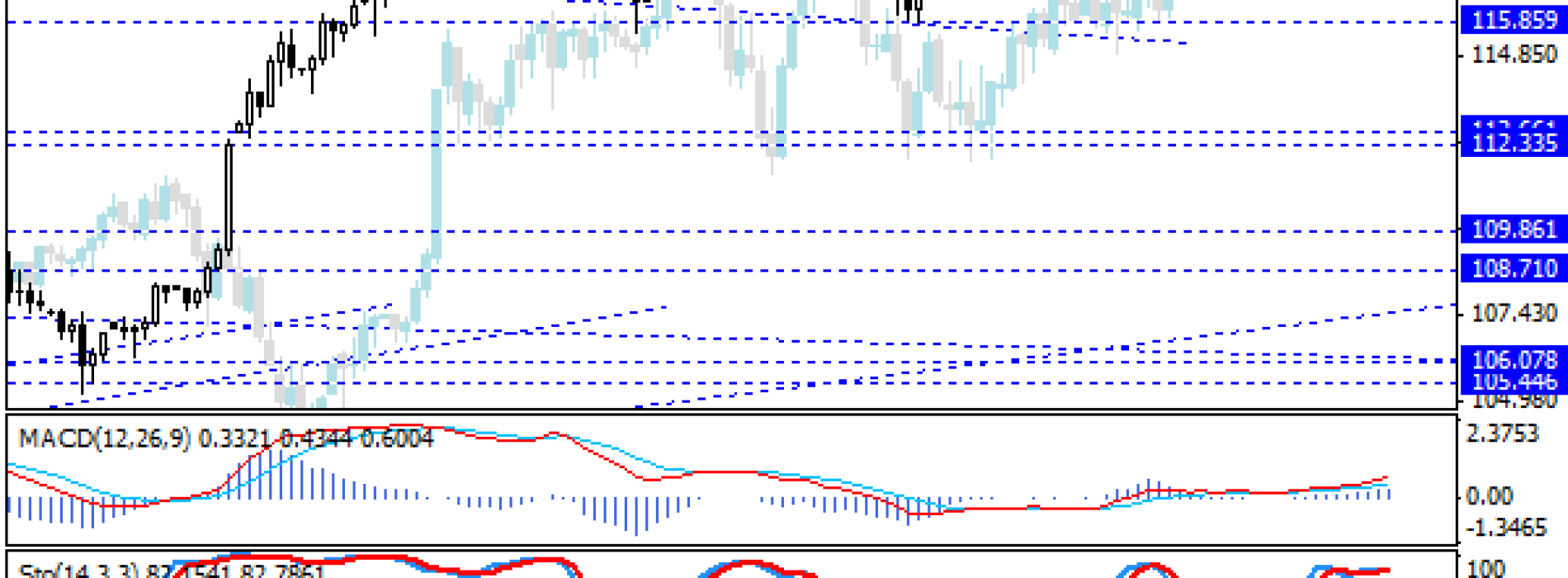 Test 3-miesiecznych maksimów na USD/JPY