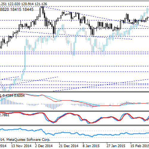 Test 3-miesiecznych maksimów na USD/JPY