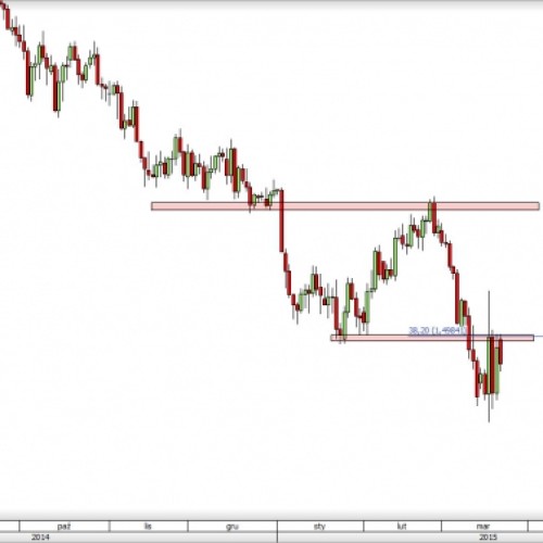 GBP/USD: odwrót od oporu