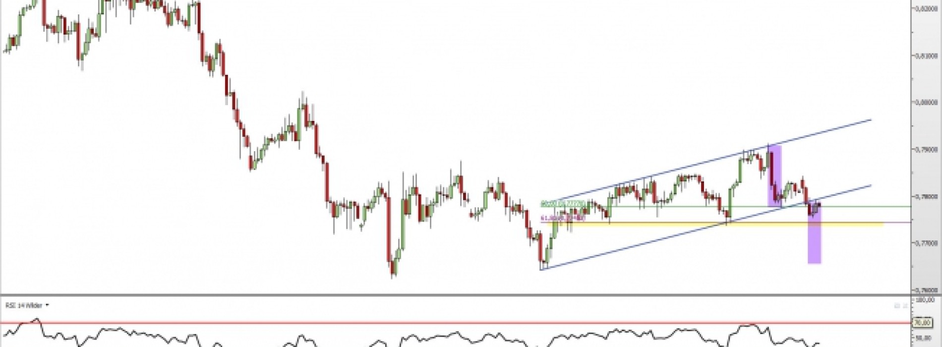 AUD/USD: wybicie z kanału