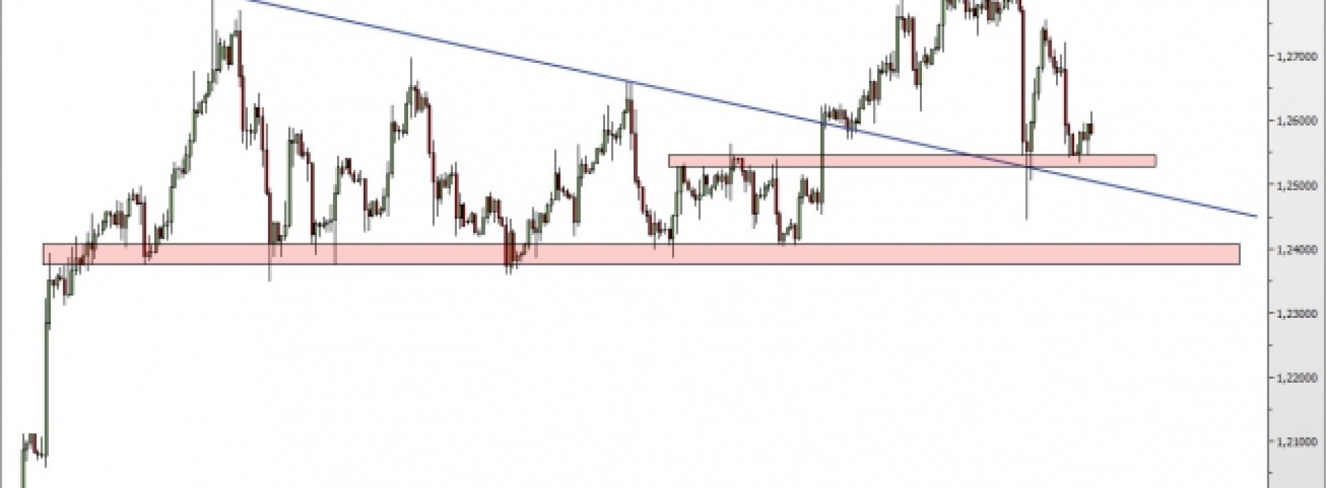 USD/CAD: notowania na wsparciu