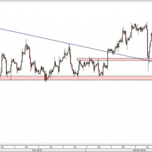 USD/CAD: notowania na wsparciu