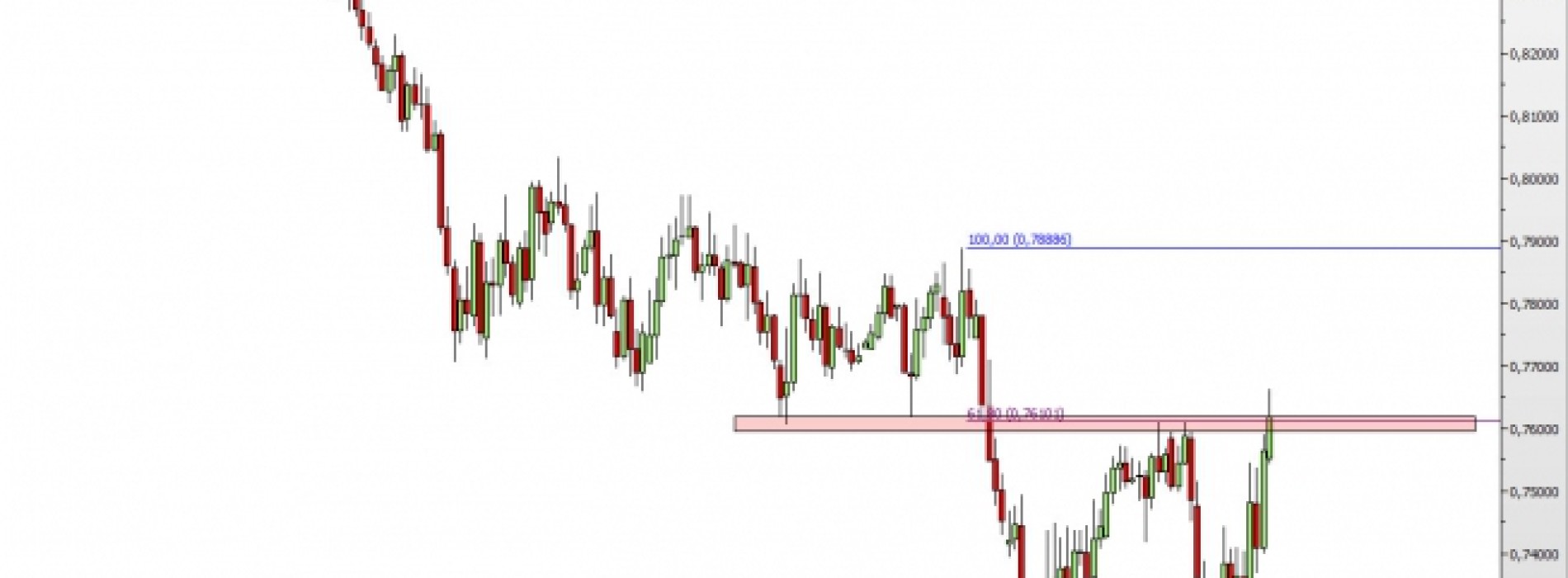 NZD/USD: czy czeka nas wybicie oporu?