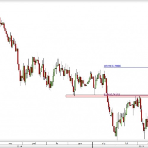 NZD/USD: czy czeka nas wybicie oporu?