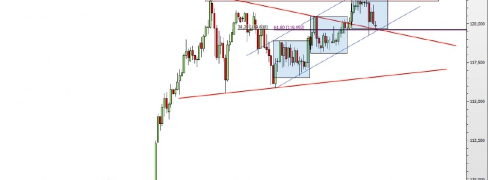 USD/JPY: rozbudowana strefa wsparcia