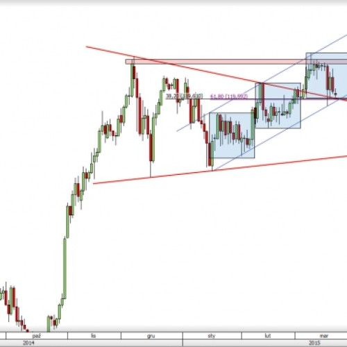 USD/JPY: rozbudowana strefa wsparcia