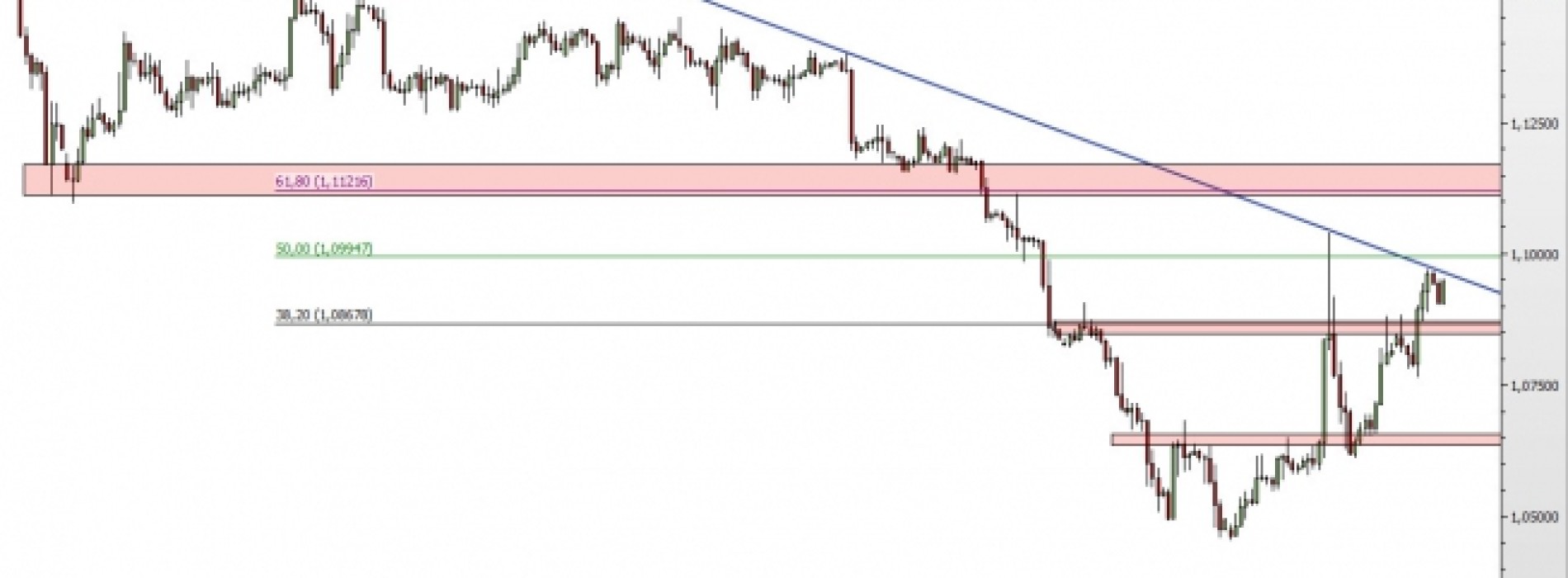 EUR/USD: czy linia trendu zatrzyma wzrosty?