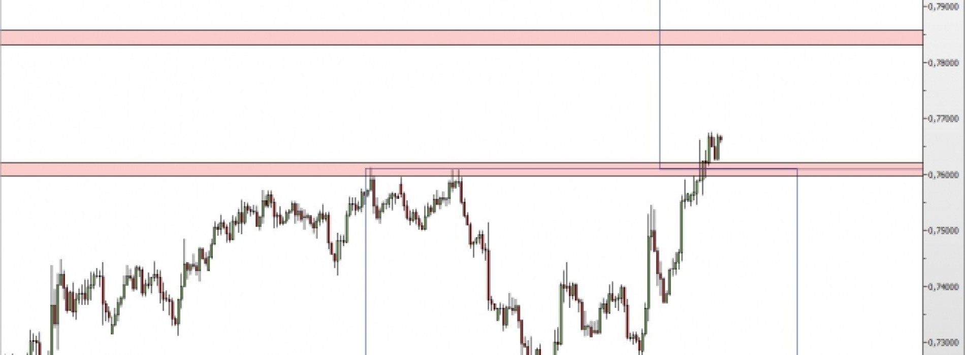 NZD/USD: opór pokonany