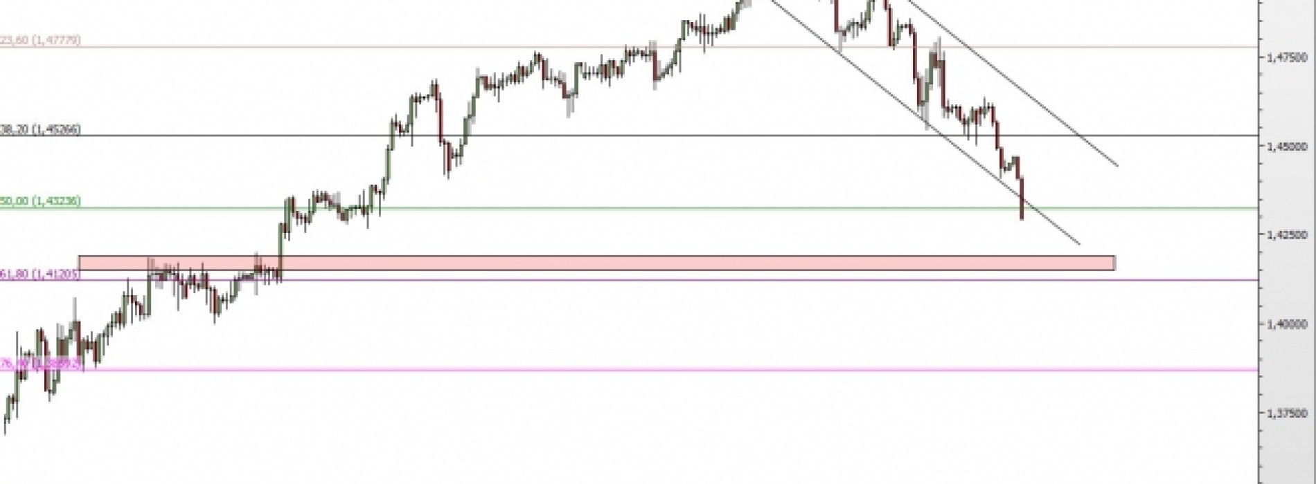 GBP/CHF: przyśpieszenie spadków