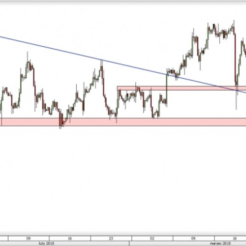 USD/CAD: powrót na wsparcie