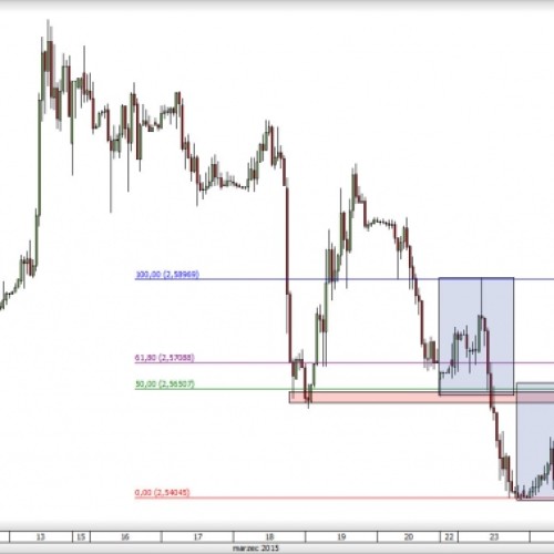 USD/TRY: czy podaż przejmie inicjatywę?