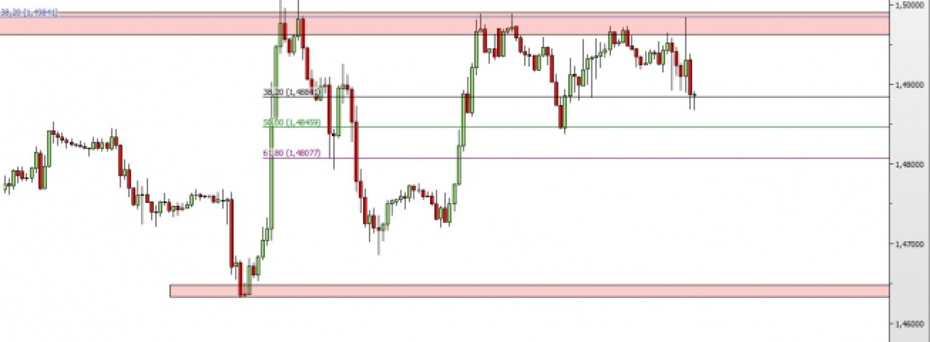 GBP/USD: odwrót od szczytów