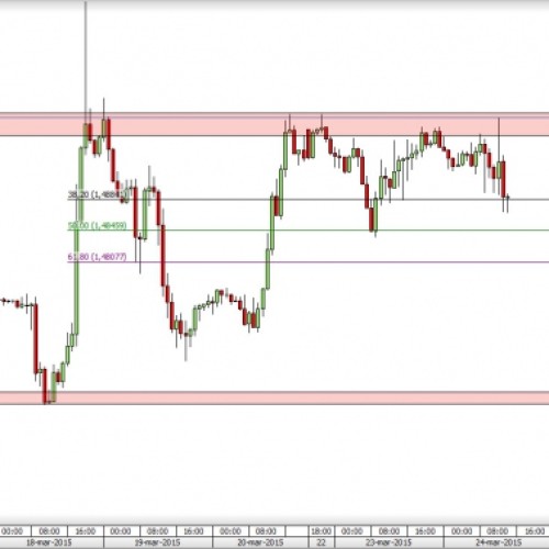 GBP/USD: odwrót od szczytów