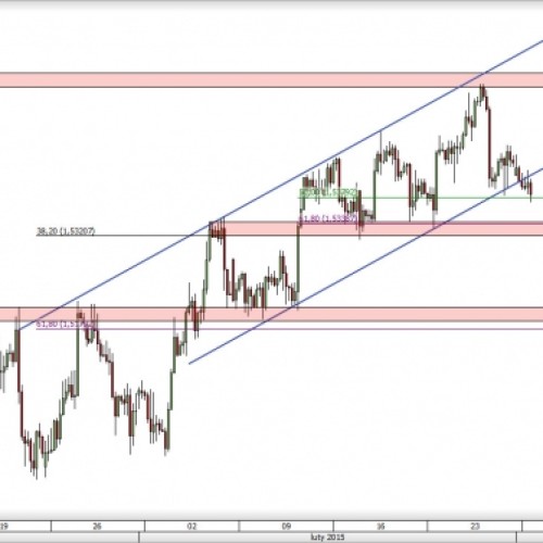 GBP/USD: wyłamanie z kanału