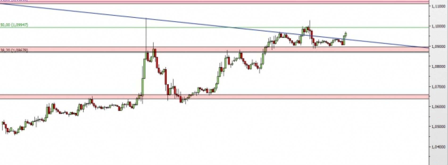 EUR/USD: poranne wzrosty