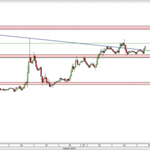 EUR/USD: poranne wzrosty