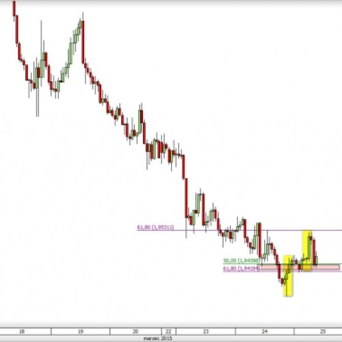 GBP/NZD: możliwy powrót do spadków