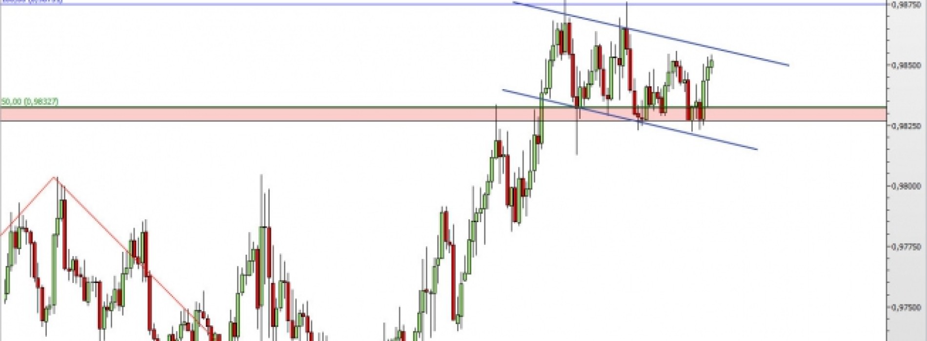 AUD/CAD: blisko wybicia formacji flagi