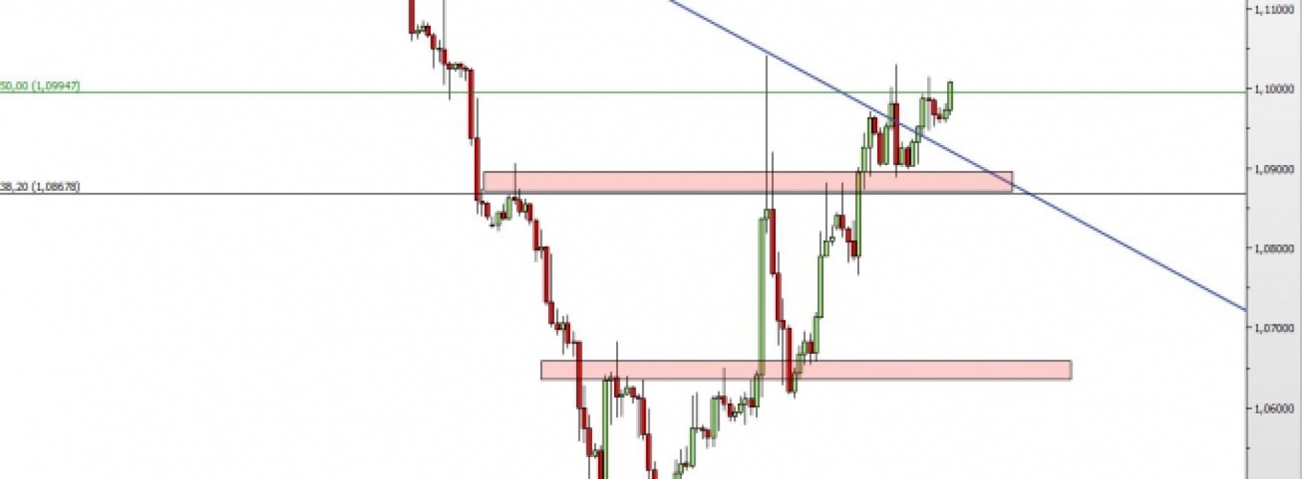 EUR/USD: do trzech razy sztuka?