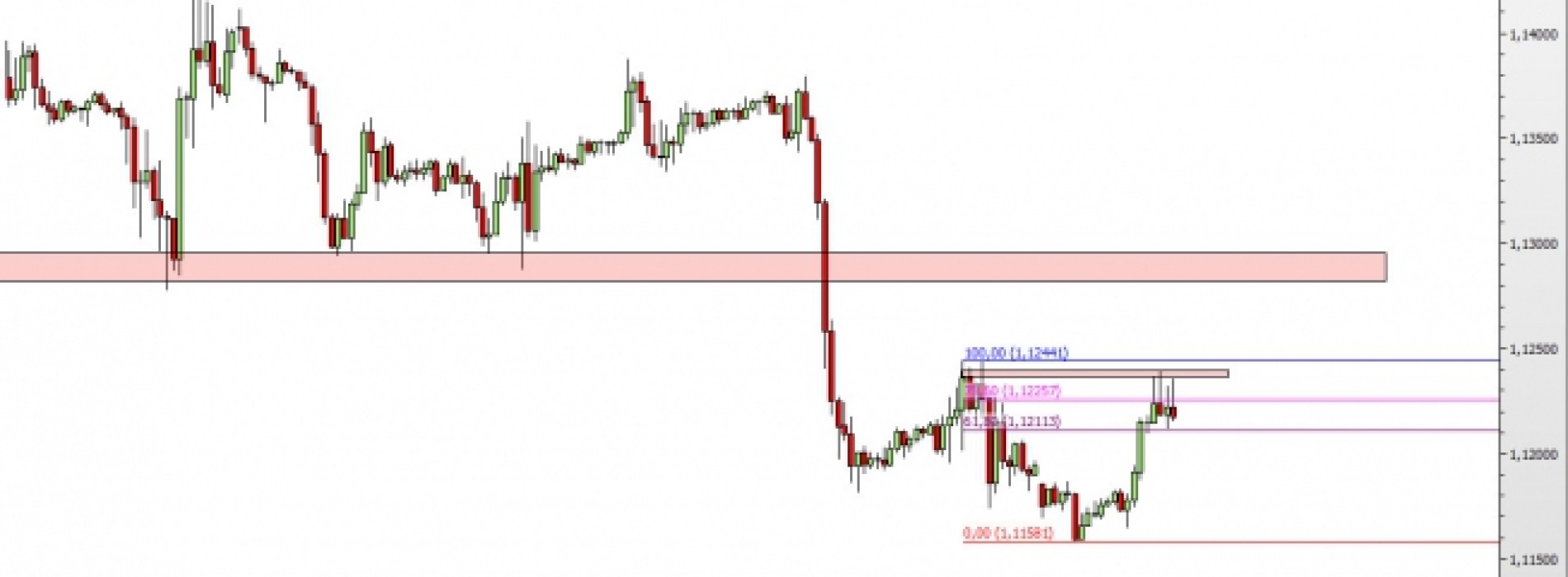 EUR/USD: słabnący popyt