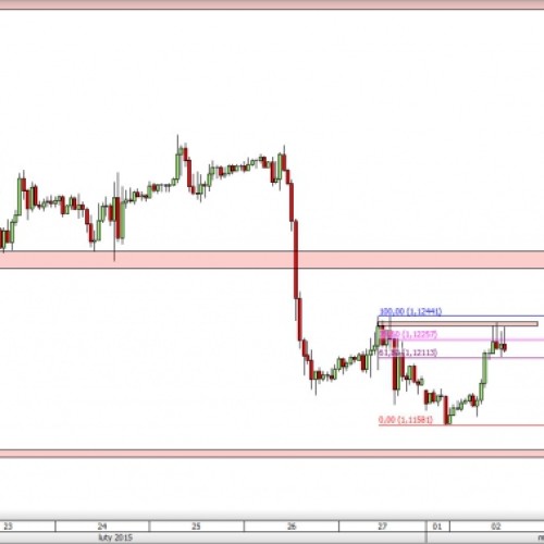 EUR/USD: słabnący popyt