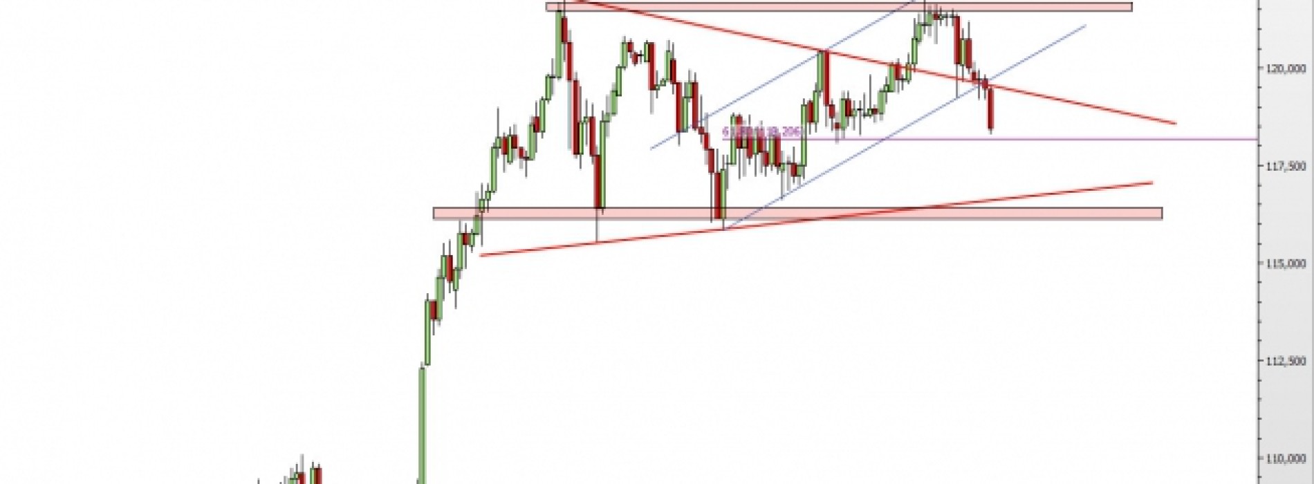 USD/JPY: odwrót od szczytów