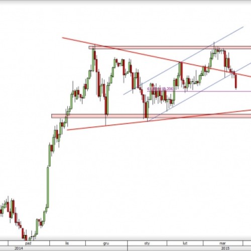 USD/JPY: odwrót od szczytów