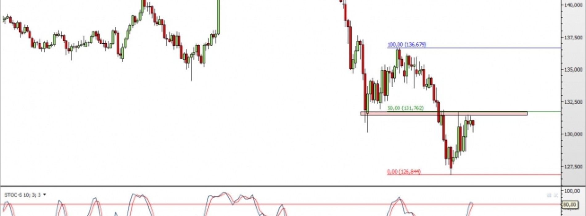 EUR/JPY: blisko ważnego oporu