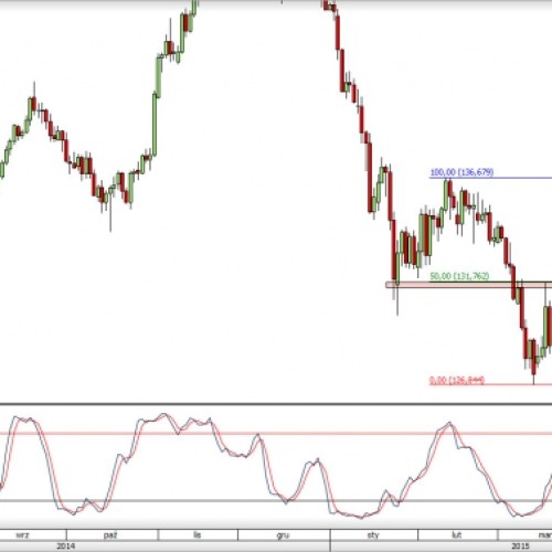 EUR/JPY: blisko ważnego oporu