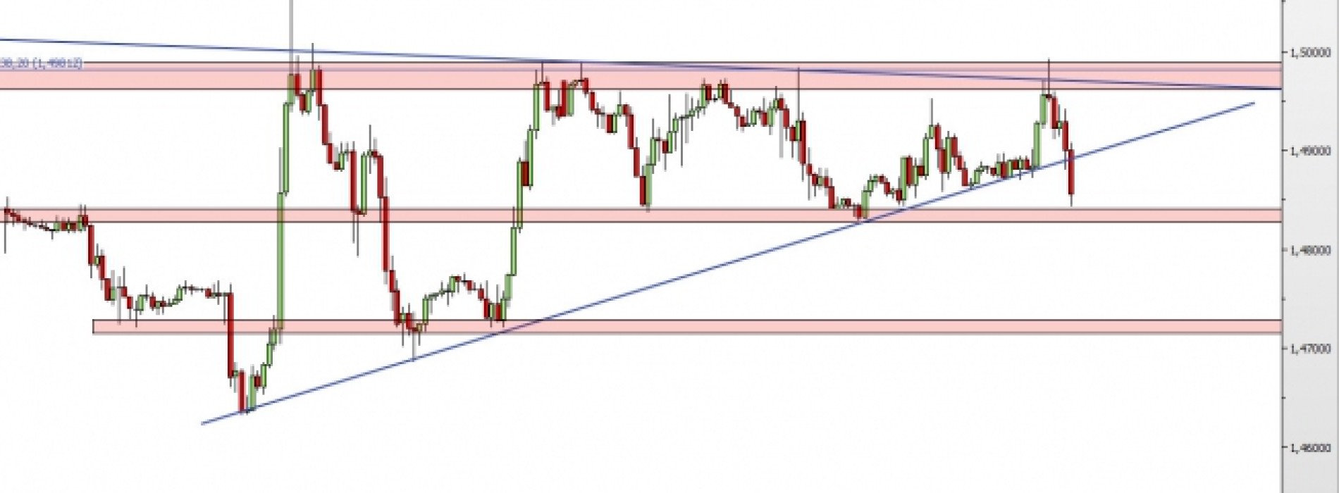 GBP/USD: powrót na wsparcie